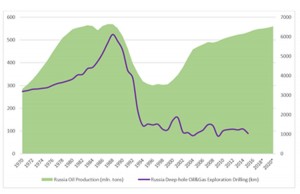 When will Russia run out of oil
