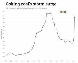Coking coal price soars past $300