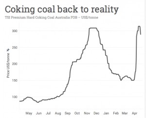 Post cyclone coking coal correction