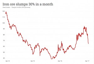 Iron ore price in free fall