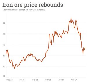 Iron ore price rebounds
