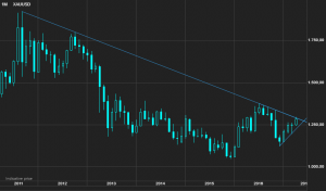 Gold price on verge of breaking 6-year downtrend