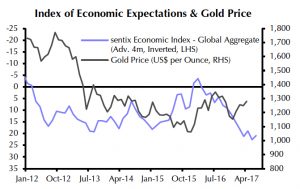 CHART: Behavioural finance points to $1,050 gold price