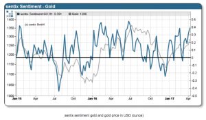 CHART: Behavioural finance points to $1,050 gold price