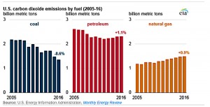 US emissions dropped 1.7% last year