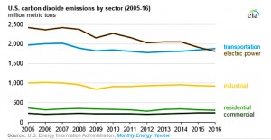 US emissions dropped 1.7% last year