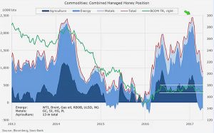 CHART: Hedge fund commodity bulls corralled