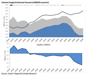 US DoE delivers big boost for uranium price