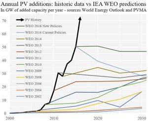 Charts - energy experts are hilariously bad at forecasting solar installations - Annual PV additions chart