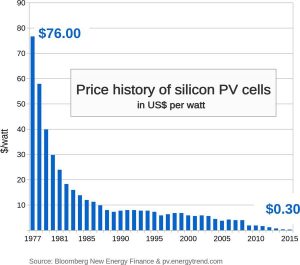 Charts - energy experts are hilariously bad at forecasting solar installations - Price history of silicon PV cells chart