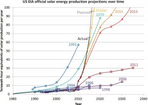 Charts - energy experts are hilariously bad at forecasting solar installations - US EIA chart
