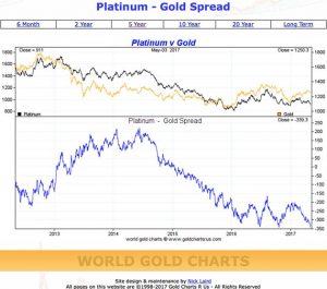 Compared to silver and platinum, gold is getting really expensive - platinum - gold spread graph