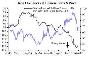 Here's why the iron ore price is tanking