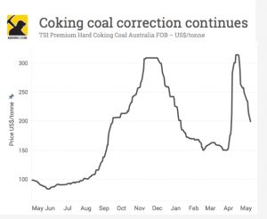 Coking coal price drops again