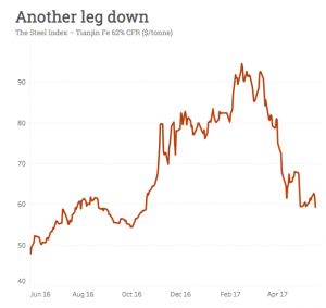 Iron ore price drops to 7-month low