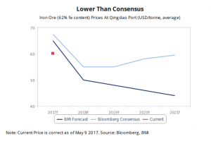 Iron ore to hit $44 a tonne by 2021 — analysts