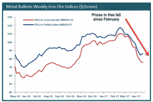 Iron ore craters again — down 5% in only 24 hours