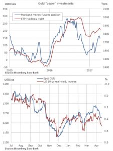 CHARTS: Gold price vs Fed vs ETF investors vs hedge funds
