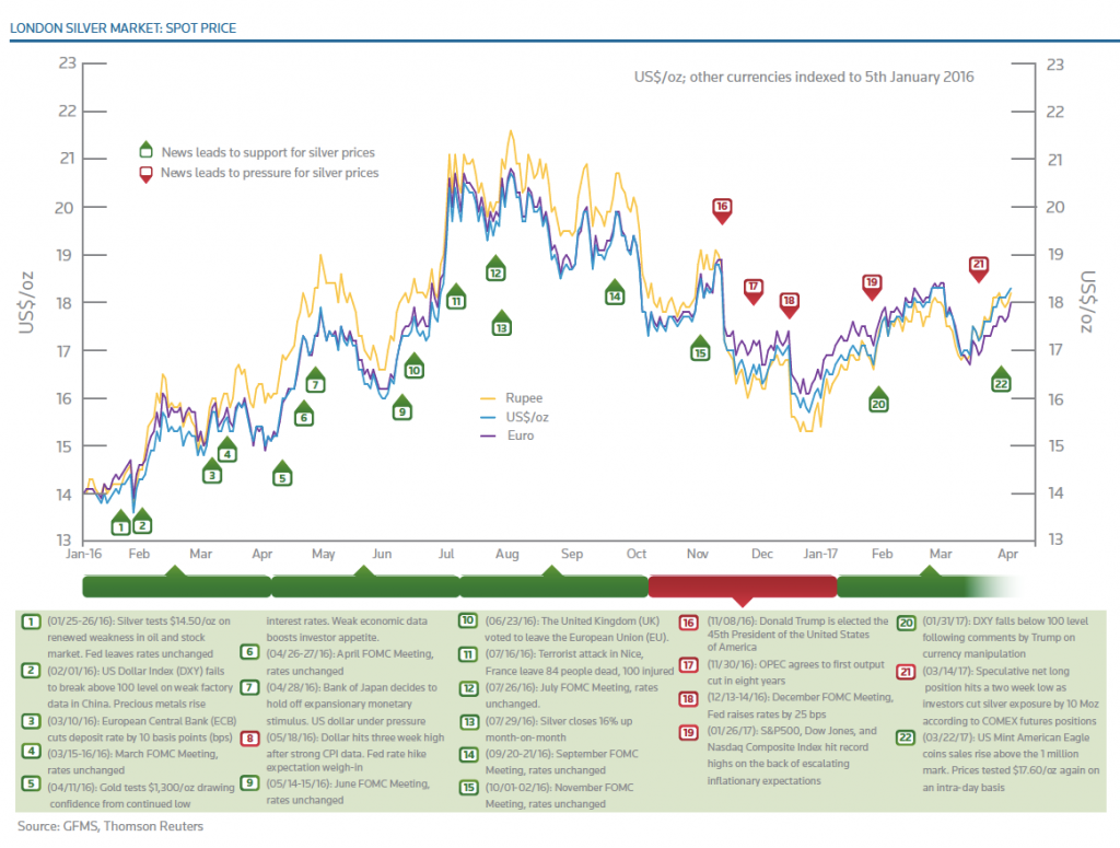 Global silver output falls for first time in 14 years