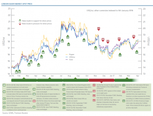 Global silver output falls for first time in 14 years