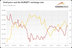 EUR JPY exchange rate and gold - gold rpice and exchange rate Jan 2016 - May 2017 graph