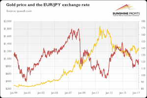 EUR JPY exchange rate and gold - gold rpice and exchange rate graph