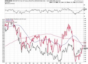 Gold Breaks Out - USB USD Weekly graph