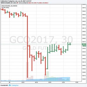 Muppet drops gold price to 6-week low