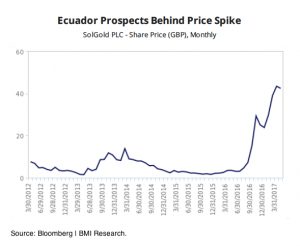 SolGold soars after raising more than $41 million via share placing