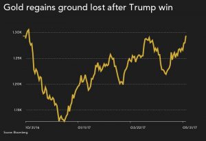 Mining stocks jump as gold price targets $1,300