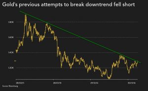 Gold price breaks 6-year downtrend