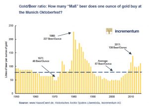 This gold chart will lead to more beer drinking
