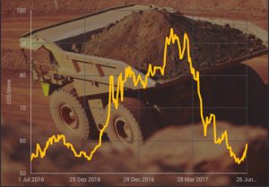 Iron ore price soars