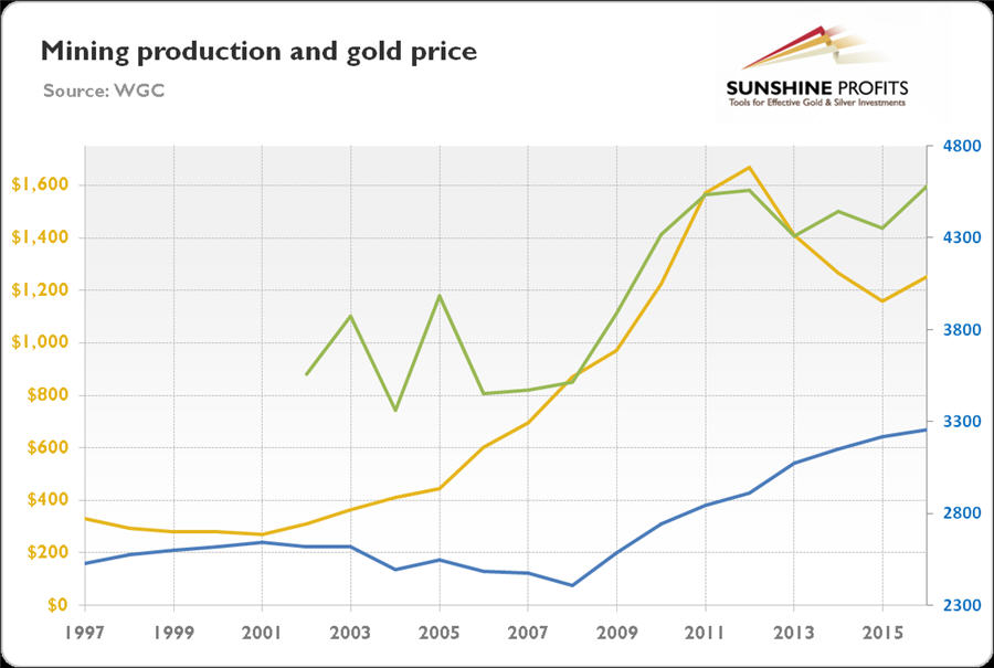 Mining Chart