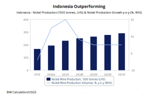 Nickel production to grow for first time since 2013 — report