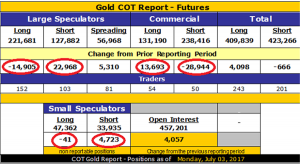 Gritted teeth and clenched fists - Gold COT Report - Futures as of July 03, 2017 - chart