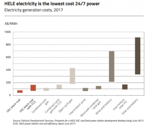 Clean coal could trump renewables bill in Australia