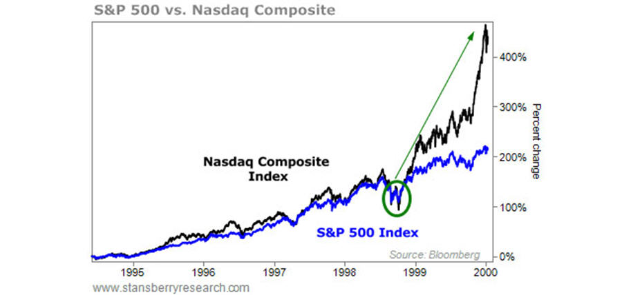 Nasdaq Vs S P 500 Chart