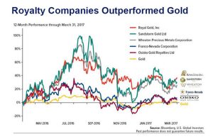 Where the smart money of the gold space is going - 12 month performance graph