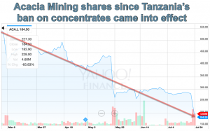Acacia Mining now hit with $190 billion tax bill in Tanzania