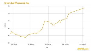 Upbeat China data sends iron ore flying, climbs the most in 8 months