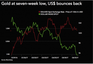 Gold near 7-week-low after having in June its first monthly decline this year
