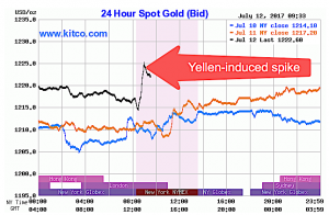 Gold climbs, dollar craters on Trump Jr.’ emails with Russia