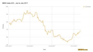 Rio’s revised iron ore guidance pushes price to three-month high