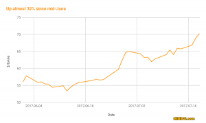 Iron ore soars past $70 a tonne