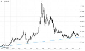 These charts will give silver price bears pause