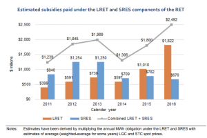 Clean coal could trump renewables bill in Australia