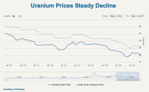 Denison Mines granted fresh 10-year licence for Saskatchewan uranium operations