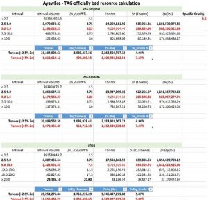 Explorer's Peruvian zinc asset gets a critical look -Ayawilca - TAG officially bad resource calculation
