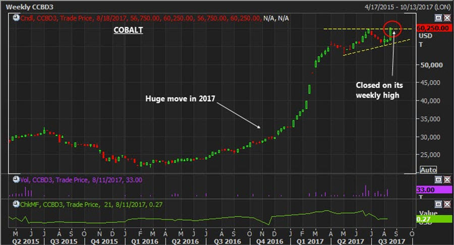 Base Metal Chart